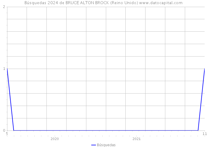 Búsquedas 2024 de BRUCE ALTON BROCK (Reino Unido) 