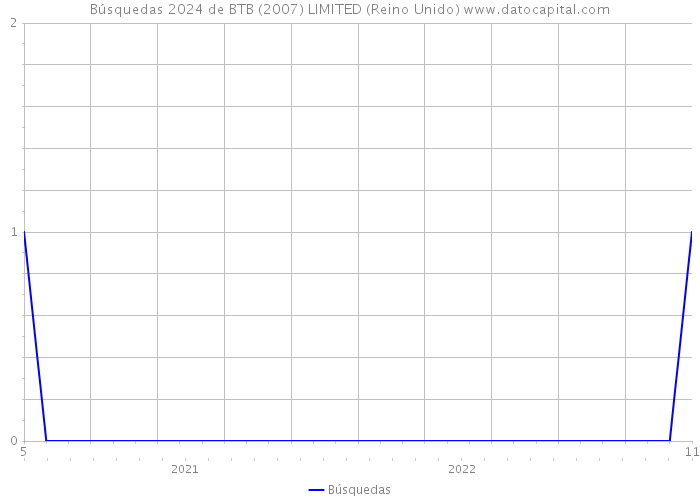 Búsquedas 2024 de BTB (2007) LIMITED (Reino Unido) 