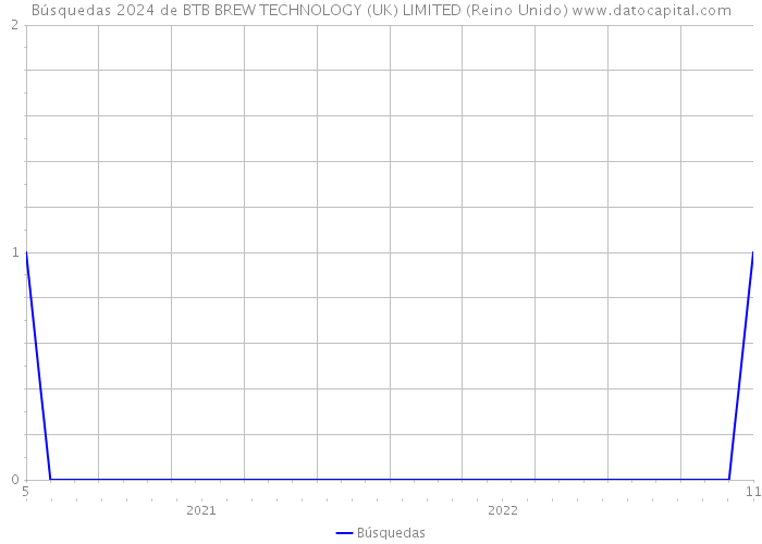 Búsquedas 2024 de BTB BREW TECHNOLOGY (UK) LIMITED (Reino Unido) 