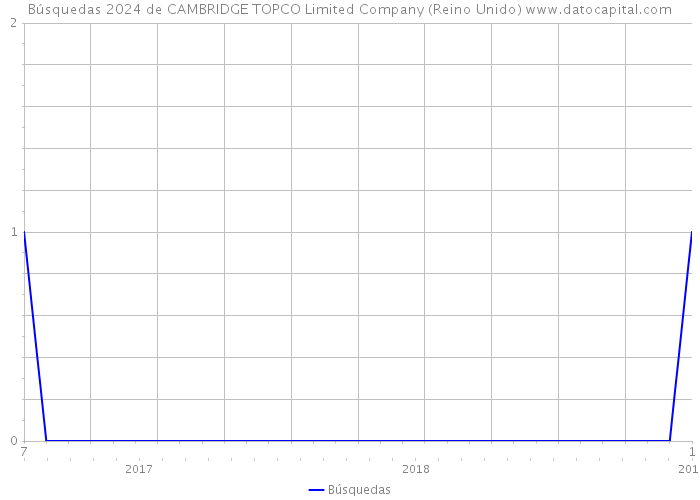 Búsquedas 2024 de CAMBRIDGE TOPCO Limited Company (Reino Unido) 
