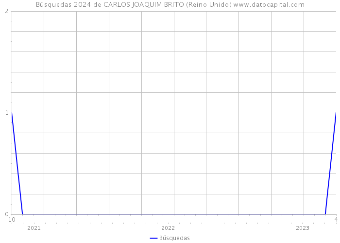 Búsquedas 2024 de CARLOS JOAQUIM BRITO (Reino Unido) 