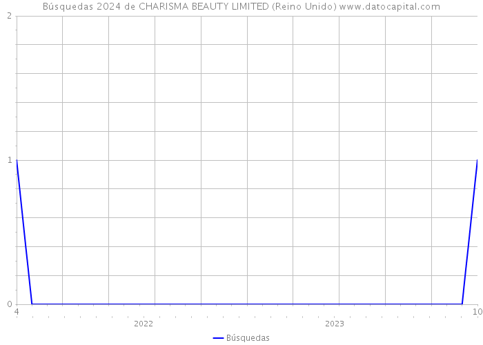 Búsquedas 2024 de CHARISMA BEAUTY LIMITED (Reino Unido) 