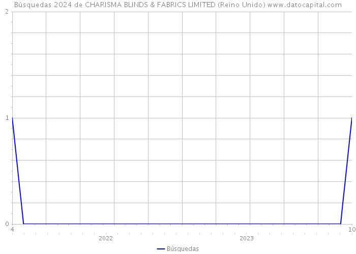 Búsquedas 2024 de CHARISMA BLINDS & FABRICS LIMITED (Reino Unido) 