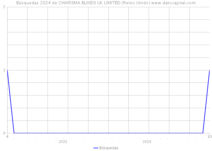 Búsquedas 2024 de CHARISMA BLINDS UK LIMITED (Reino Unido) 