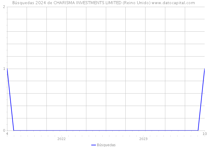Búsquedas 2024 de CHARISMA INVESTMENTS LIMITED (Reino Unido) 