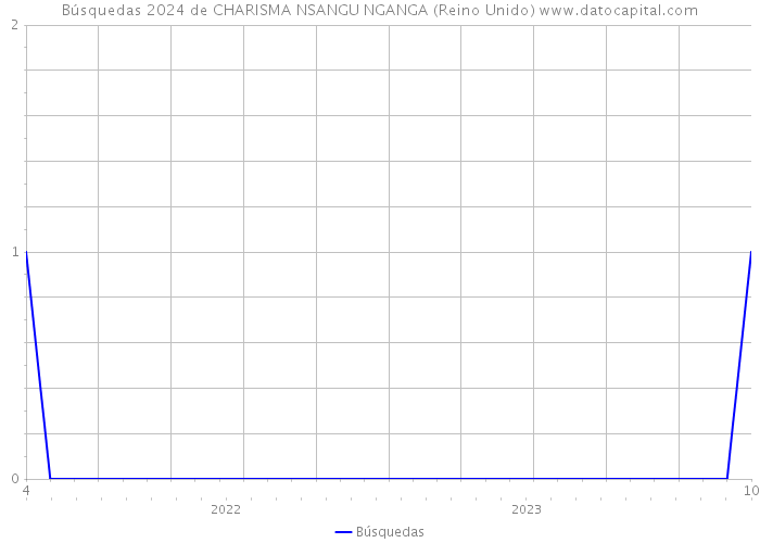 Búsquedas 2024 de CHARISMA NSANGU NGANGA (Reino Unido) 