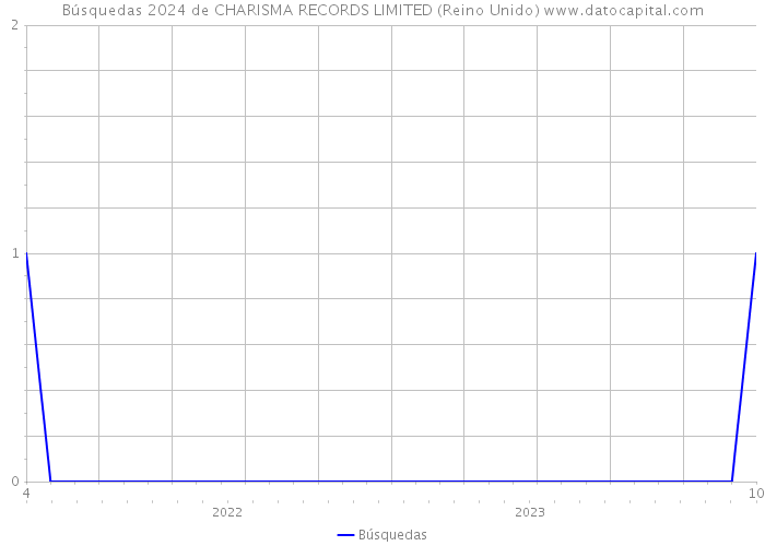 Búsquedas 2024 de CHARISMA RECORDS LIMITED (Reino Unido) 