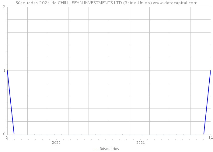 Búsquedas 2024 de CHILLI BEAN INVESTMENTS LTD (Reino Unido) 