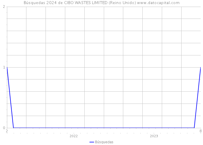 Búsquedas 2024 de CIBO WASTES LIMITED (Reino Unido) 