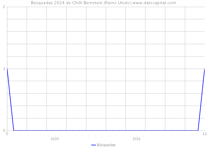Búsquedas 2024 de Chilli Bernstein (Reino Unido) 