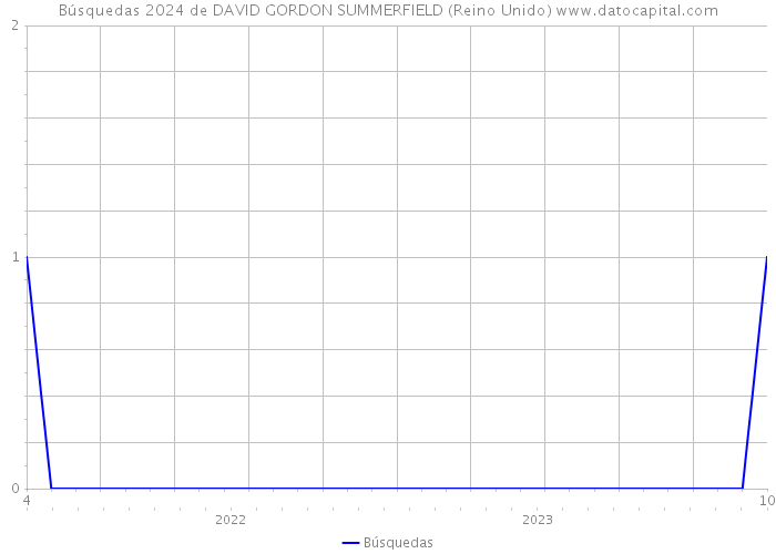 Búsquedas 2024 de DAVID GORDON SUMMERFIELD (Reino Unido) 