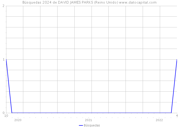 Búsquedas 2024 de DAVID JAMES PARKS (Reino Unido) 