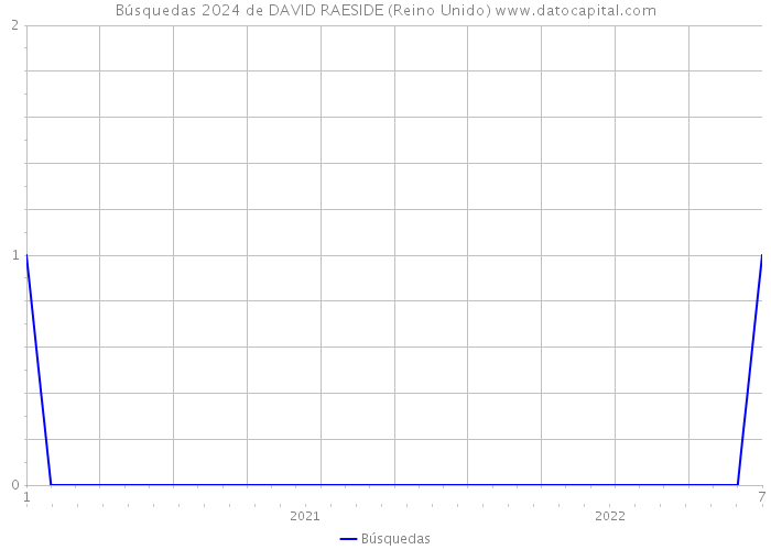 Búsquedas 2024 de DAVID RAESIDE (Reino Unido) 