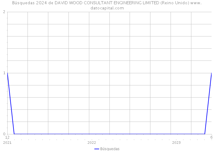 Búsquedas 2024 de DAVID WOOD CONSULTANT ENGINEERING LIMITED (Reino Unido) 