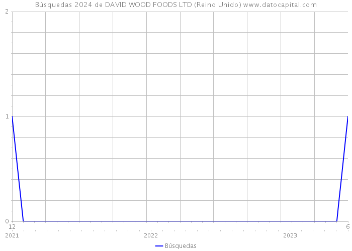 Búsquedas 2024 de DAVID WOOD FOODS LTD (Reino Unido) 
