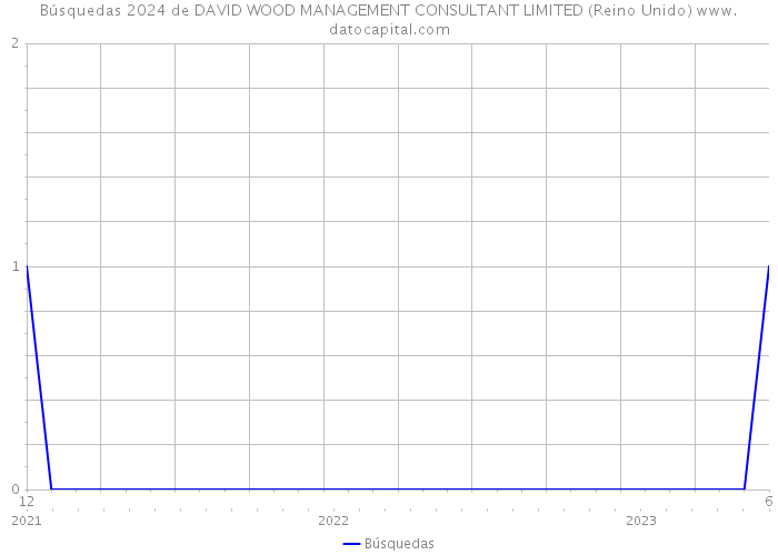 Búsquedas 2024 de DAVID WOOD MANAGEMENT CONSULTANT LIMITED (Reino Unido) 