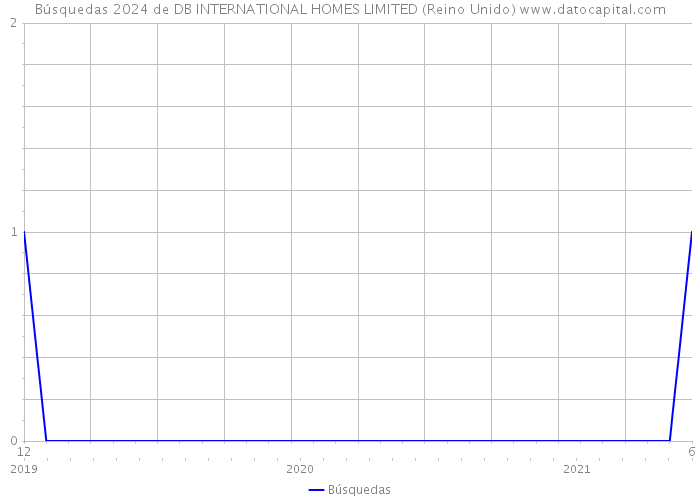 Búsquedas 2024 de DB INTERNATIONAL HOMES LIMITED (Reino Unido) 