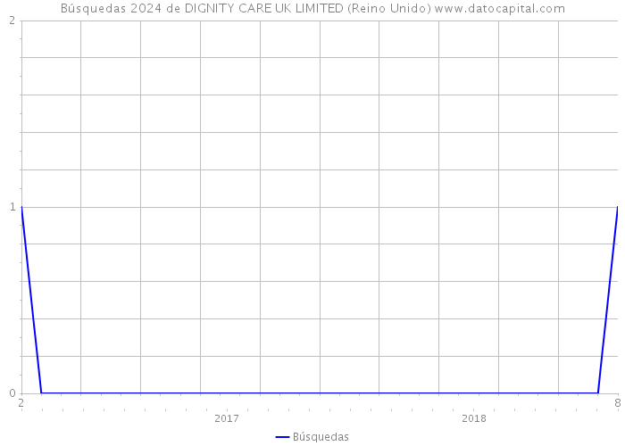 Búsquedas 2024 de DIGNITY CARE UK LIMITED (Reino Unido) 