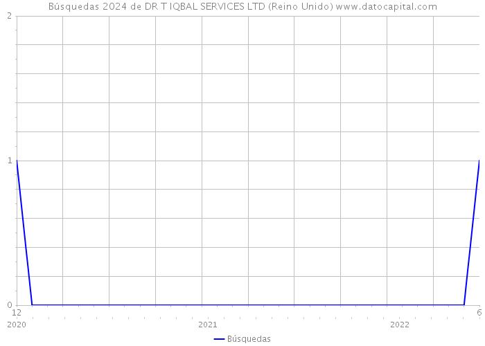 Búsquedas 2024 de DR T IQBAL SERVICES LTD (Reino Unido) 