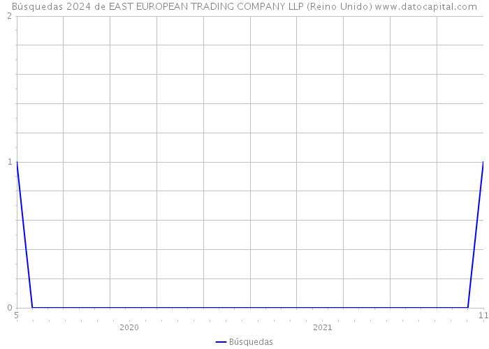 Búsquedas 2024 de EAST EUROPEAN TRADING COMPANY LLP (Reino Unido) 
