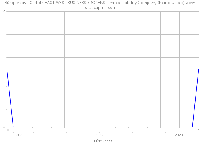 Búsquedas 2024 de EAST WEST BUSINESS BROKERS Limited Liability Company (Reino Unido) 