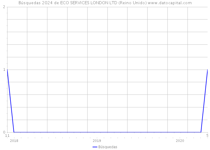 Búsquedas 2024 de ECO SERVICES LONDON LTD (Reino Unido) 