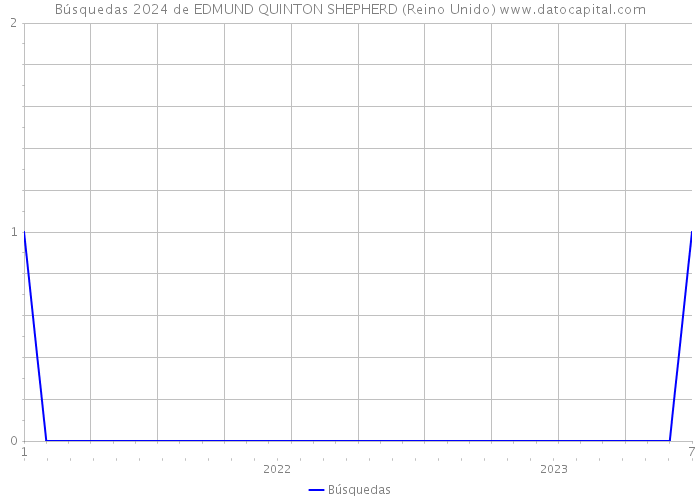 Búsquedas 2024 de EDMUND QUINTON SHEPHERD (Reino Unido) 