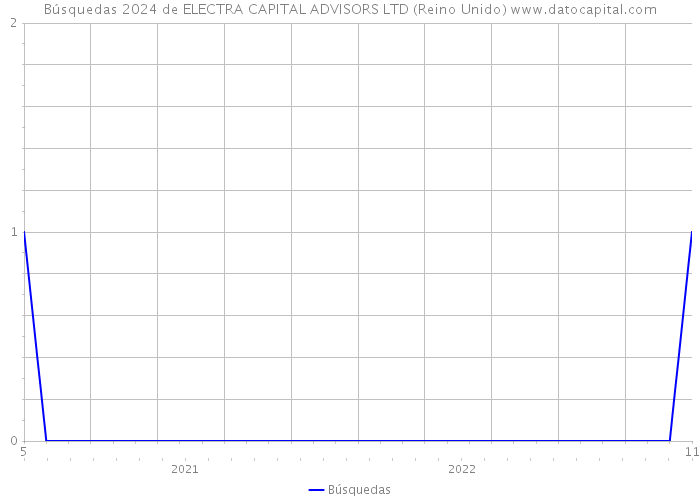 Búsquedas 2024 de ELECTRA CAPITAL ADVISORS LTD (Reino Unido) 