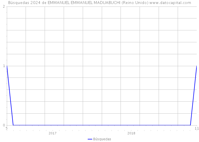 Búsquedas 2024 de EMMANUEL EMMANUEL MADUABUCHI (Reino Unido) 