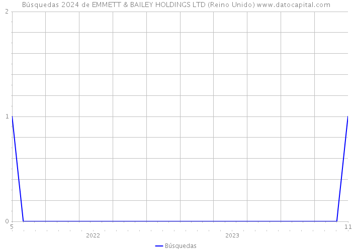 Búsquedas 2024 de EMMETT & BAILEY HOLDINGS LTD (Reino Unido) 