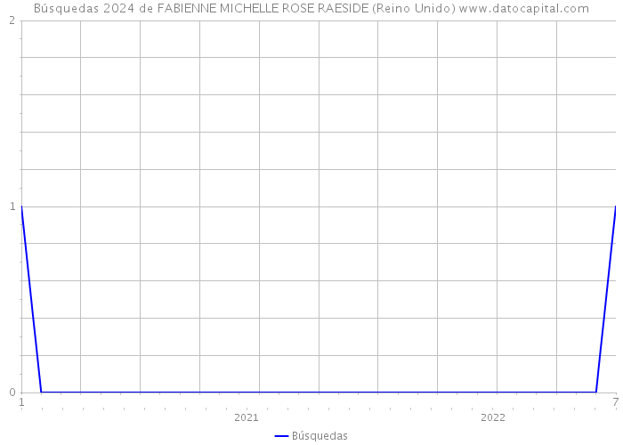 Búsquedas 2024 de FABIENNE MICHELLE ROSE RAESIDE (Reino Unido) 