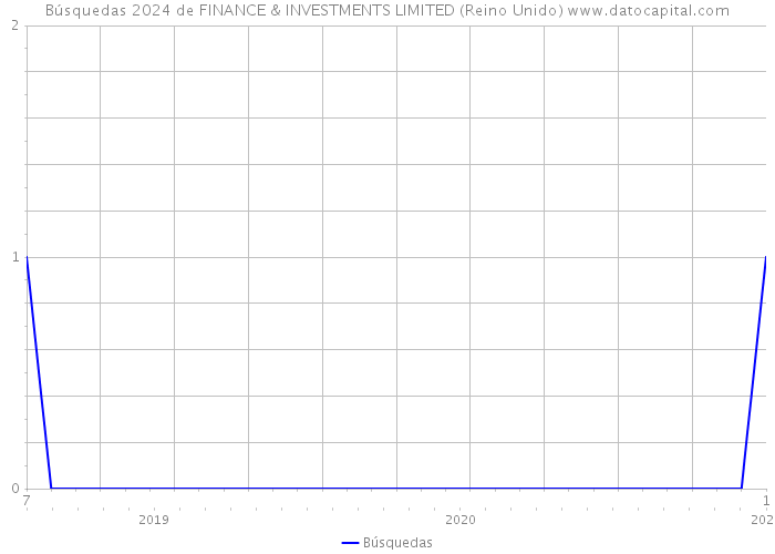 Búsquedas 2024 de FINANCE & INVESTMENTS LIMITED (Reino Unido) 