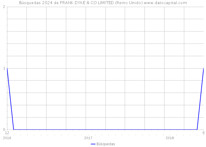 Búsquedas 2024 de FRANK DYKE & CO LIMITED (Reino Unido) 