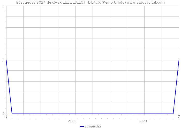 Búsquedas 2024 de GABRIELE LIESELOTTE LAUX (Reino Unido) 