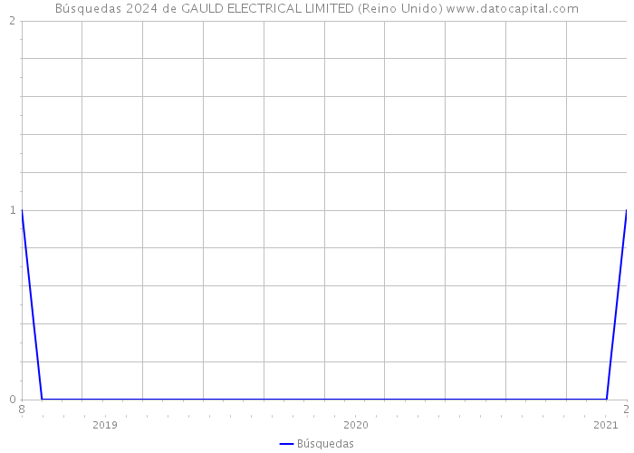 Búsquedas 2024 de GAULD ELECTRICAL LIMITED (Reino Unido) 