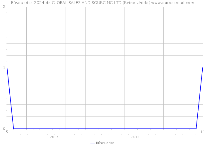 Búsquedas 2024 de GLOBAL SALES AND SOURCING LTD (Reino Unido) 