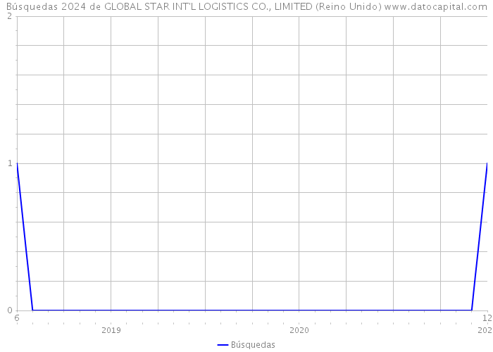 Búsquedas 2024 de GLOBAL STAR INT'L LOGISTICS CO., LIMITED (Reino Unido) 
