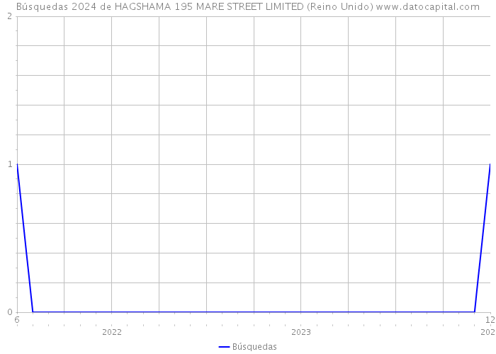 Búsquedas 2024 de HAGSHAMA 195 MARE STREET LIMITED (Reino Unido) 