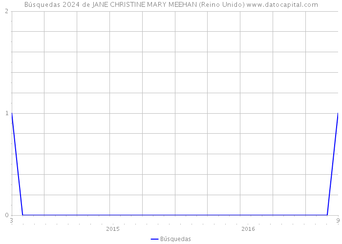 Búsquedas 2024 de JANE CHRISTINE MARY MEEHAN (Reino Unido) 