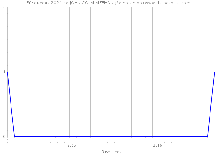 Búsquedas 2024 de JOHN COLM MEEHAN (Reino Unido) 