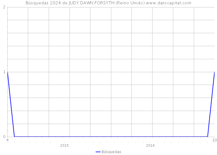 Búsquedas 2024 de JUDY DAWN FORSYTH (Reino Unido) 