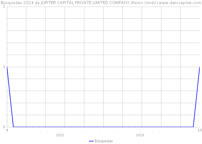 Búsquedas 2024 de JUPITER CAPITAL PRIVATE LIMITED COMPANY (Reino Unido) 