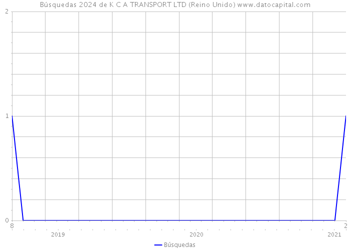 Búsquedas 2024 de K C A TRANSPORT LTD (Reino Unido) 