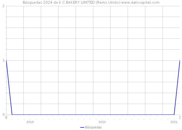 Búsquedas 2024 de K C BAKERY LIMITED (Reino Unido) 