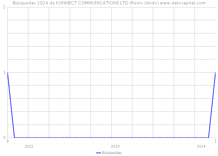 Búsquedas 2024 de KONNECT COMMUNICATIONS LTD (Reino Unido) 