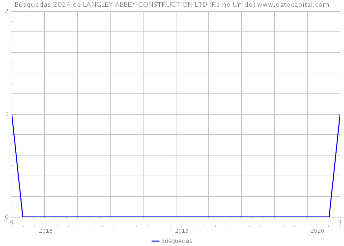 Búsquedas 2024 de LANGLEY ABBEY CONSTRUCTION LTD (Reino Unido) 