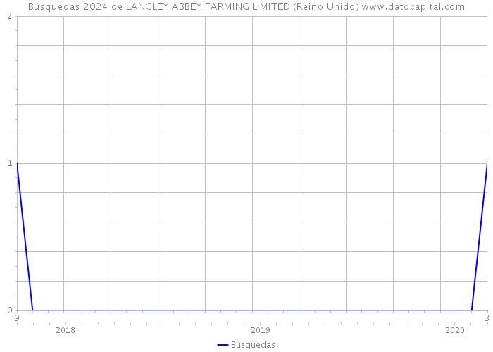 Búsquedas 2024 de LANGLEY ABBEY FARMING LIMITED (Reino Unido) 