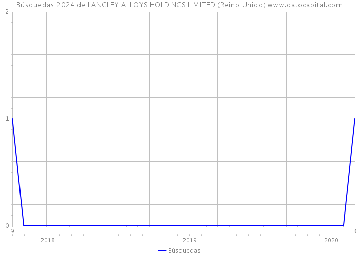 Búsquedas 2024 de LANGLEY ALLOYS HOLDINGS LIMITED (Reino Unido) 