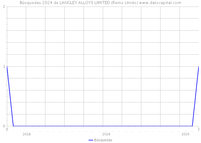 Búsquedas 2024 de LANGLEY ALLOYS LIMITED (Reino Unido) 