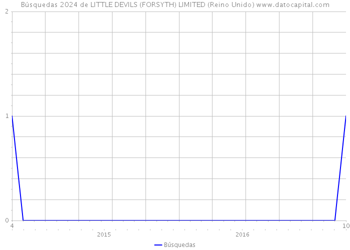 Búsquedas 2024 de LITTLE DEVILS (FORSYTH) LIMITED (Reino Unido) 